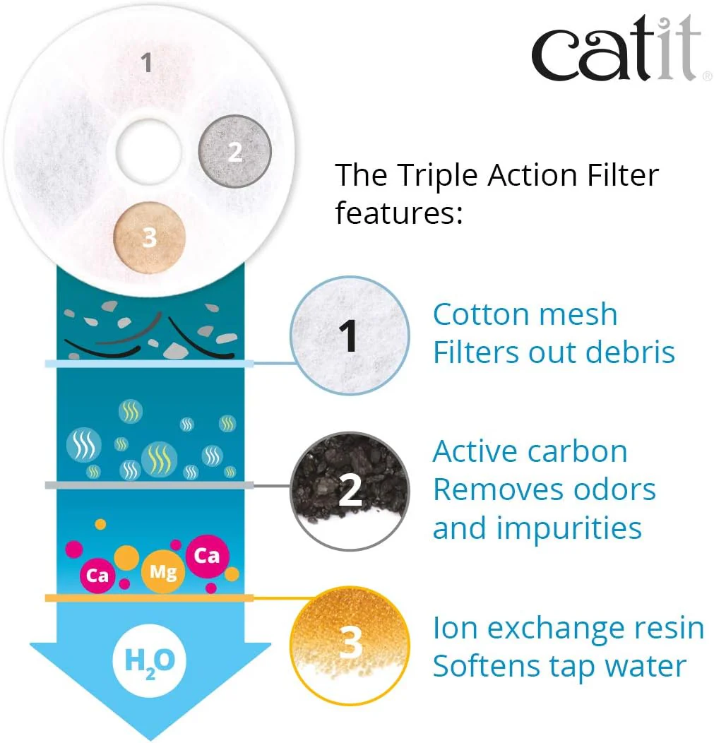 Catit Triple Action Fountain Filter 12 Pack - Image 3
